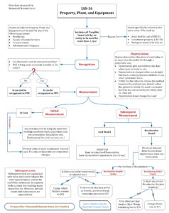 IAS-16 Summarized FlowChart