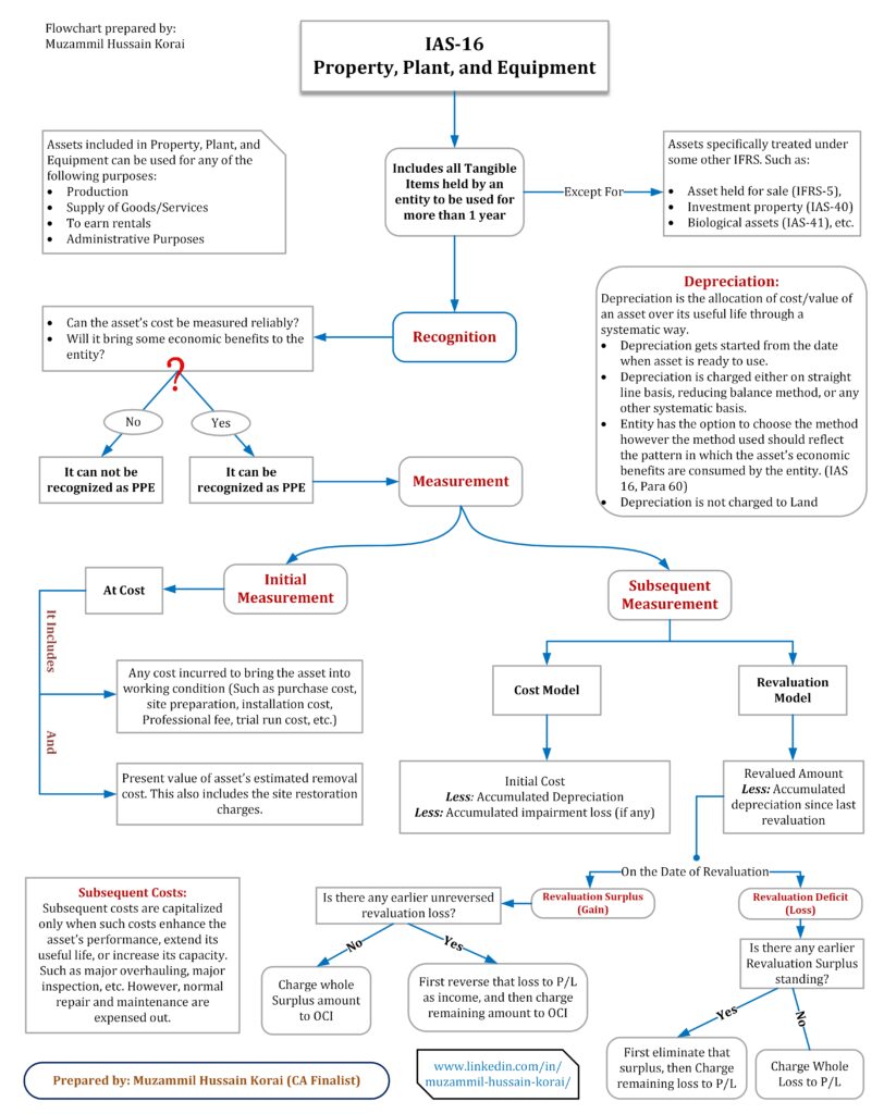 IAS-16 Summarized FlowChart