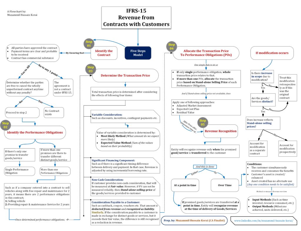 IFRS 15 Summary; IFRS-15 Summarized Flowchart