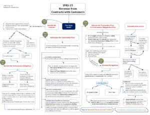 IFRS 15 Summary; IFRS-15 Summarized Flowchart