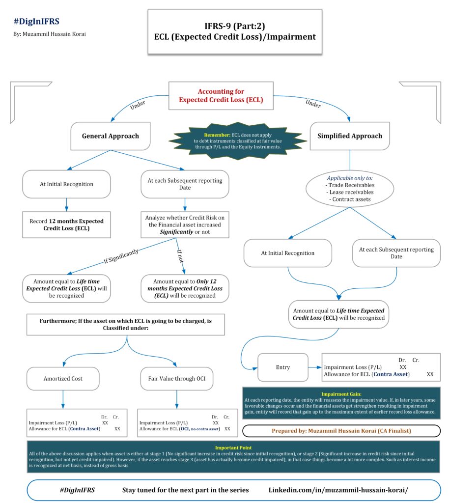 IFRS 9 Summary, IFRS-9 Summarized flowchart (Part-2 Impairment)